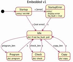 Image result for Block Diagram of Embedded C Programming