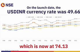 Image result for INR Graph