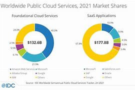 Image result for Oracle Cloud Market Share
