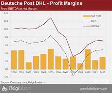Deutsche Post Dhl Profit Margins Helgi Library