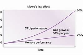 Image result for Computer Processor Speed