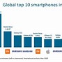 Image result for Best-Selling Phones 2020