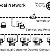 Image result for Locaql Area Network