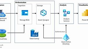 Image result for Azure Data Platform Architecture