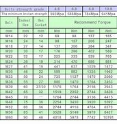 Image result for Stainless Steel Bolt Torque Chart