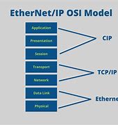 Image result for Ethernet Stack