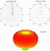 Image result for Omni Antenna Pattern