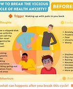 Image result for Anxiety Cycle