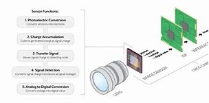 Image result for CCD and CMOS Sensors