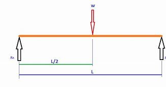 Image result for Simply Supported Beam Formula