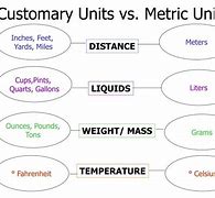 Image result for Metric vs Customary