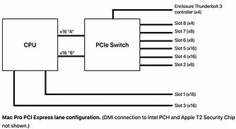 Image result for PCIe Lanes