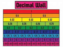 Image result for Decimal to Fraction Wall Chart