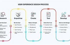 Image result for User Experience Design