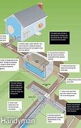 Image result for Modern Day Septic Systems