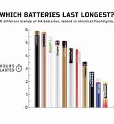 Image result for AA Battery Life Chart