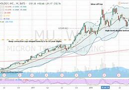 Image result for mu stock