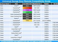 Image result for How to Program a Legacy to a Chamberlain Universal Remote Compatibility Chart