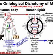 Image result for Image of Man as Body Soul and Spirit