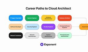 Image result for Cloud Career Path Diagram