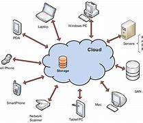 Image result for Cloud Storage Diagram