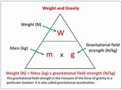 Image result for Difference Between Gravity Mass and Weight
