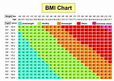 Are You Obese Overweight Use This Bmi Calculator Chart