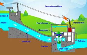 Image result for Self-Charging Hydroelectric Engine