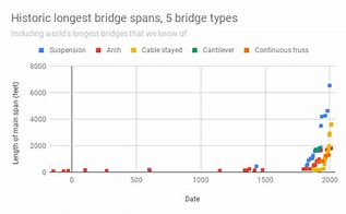 Image result for Objects Measured in Feet