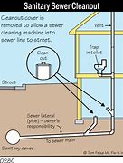 Image result for Septic Clean Out