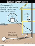 Image result for Sanitary Sewer Clean Out