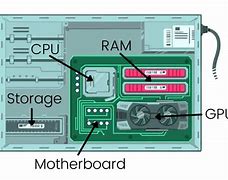 Image result for Diagram Showing Computer Hardware