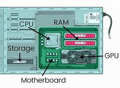 Image result for 5 Main Parts of Computer