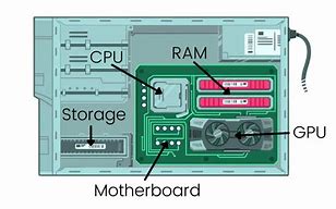 Image result for Inside of a Computer with Labels