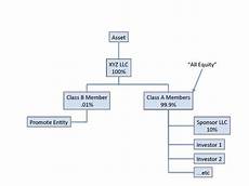 Understanding Real Estate Equity Structures Cash