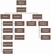 Image result for Types of Contract Chart