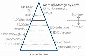 Image result for Computer Memory and Storage