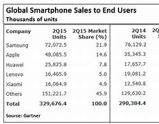 Image result for Global Smartphone Sales