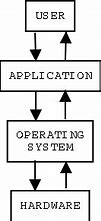 Image result for Operating System Block Diagram