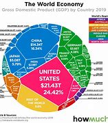 Image result for World's Largest Economies List