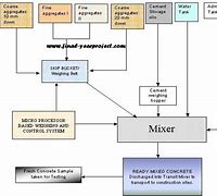 Image result for Ready Mix Concrete Process Flow Chart