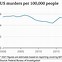 Image result for Us Crime Rate Graph