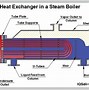 Image result for Boiler Steam Generator