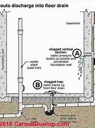 Image result for Drainage Buried Construction