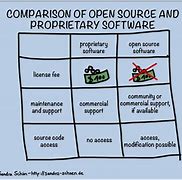 Image result for History of Open Source Software