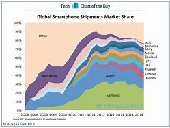 Image result for Samsung Market Share Over the Years