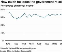 Image result for British Taxes