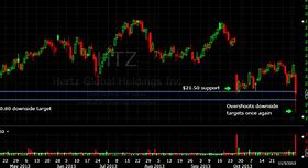 Image result for htz stock