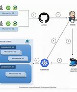 Image result for Ci CD Pipeline Diagram