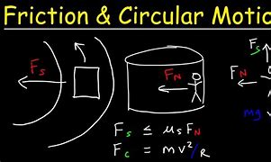Image result for Friction in Circular Motion